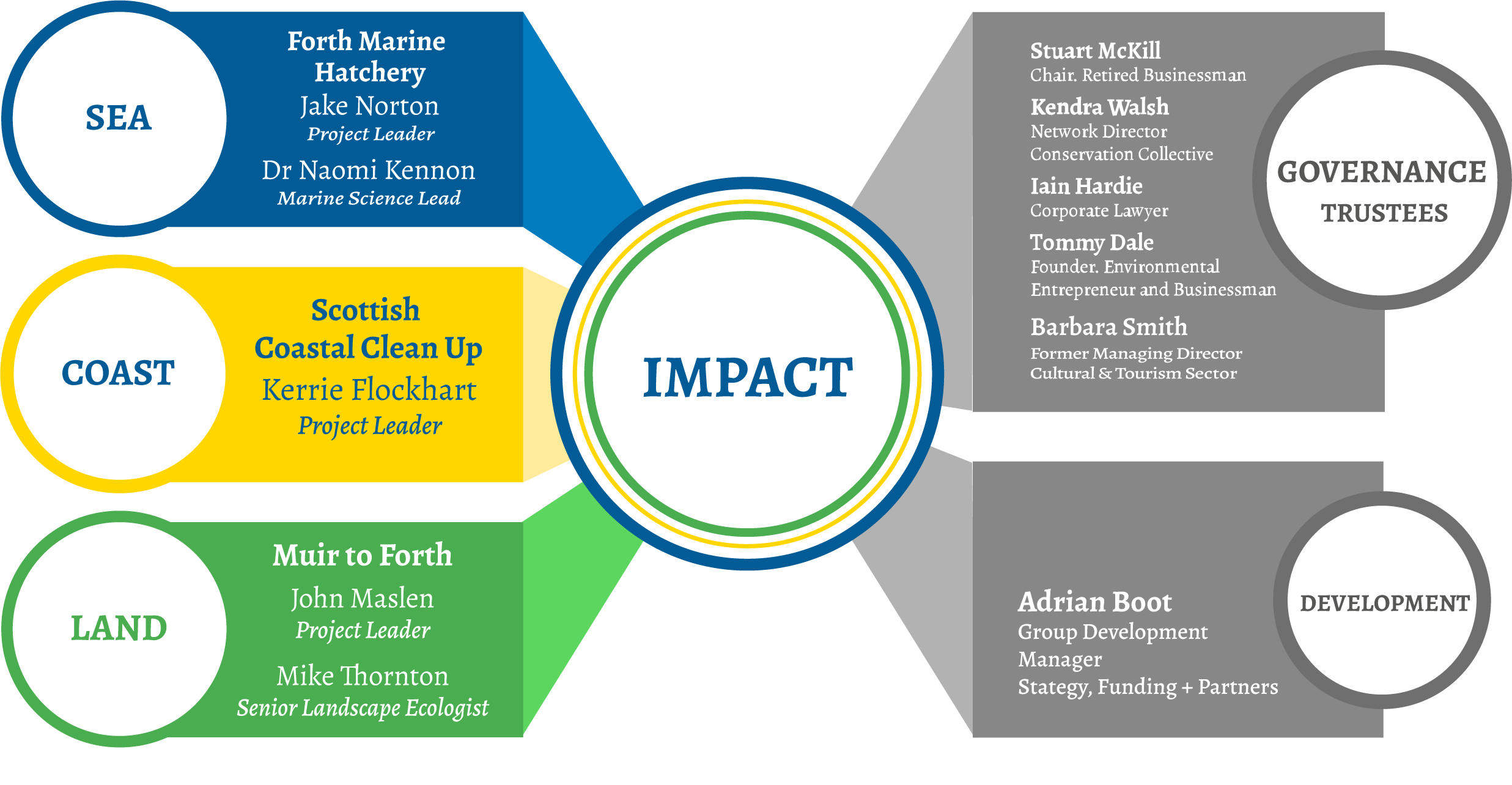 Organisational Chart - Balanced Horizon Organisational Chart - Balanced Horizon